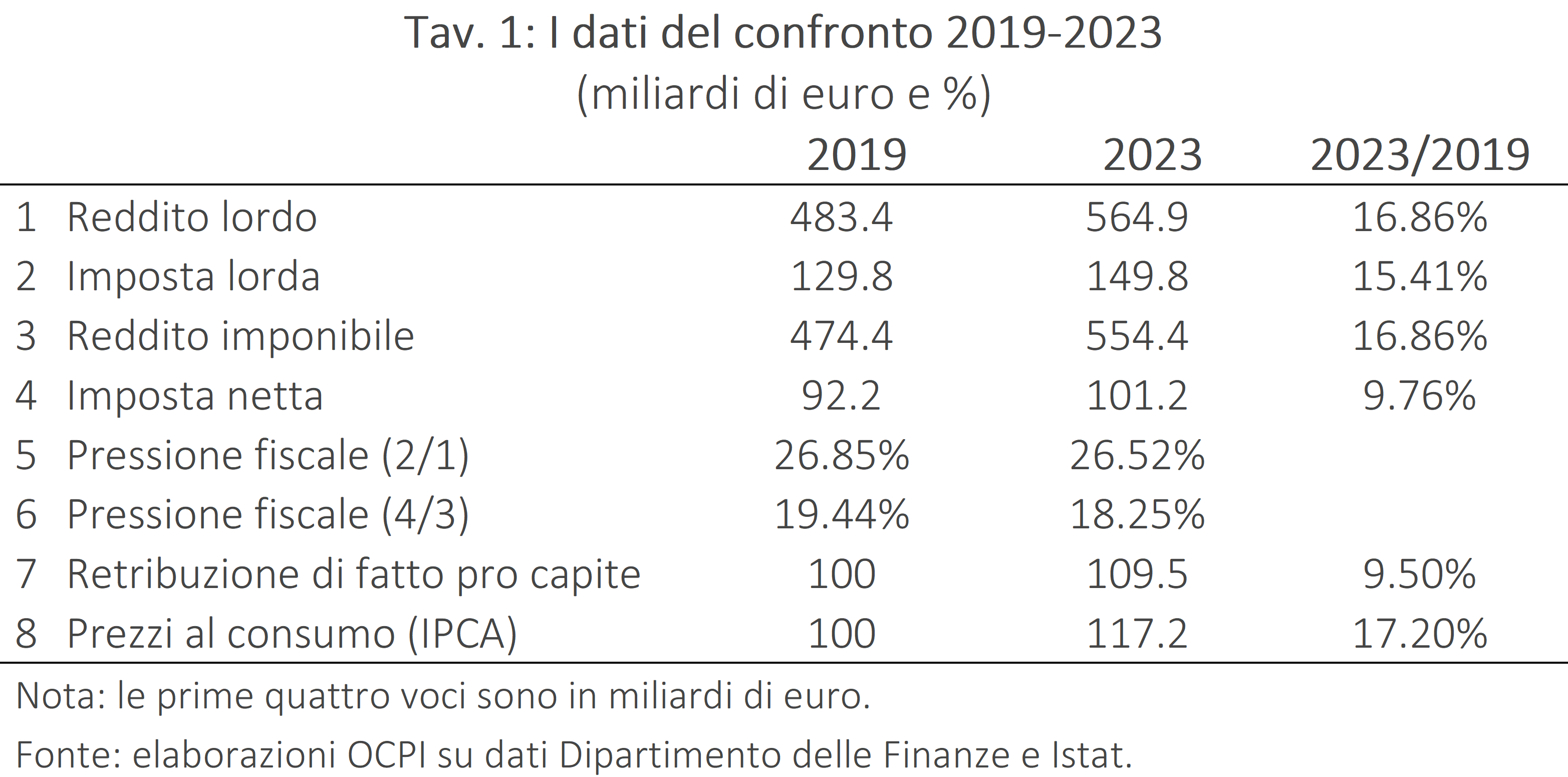 Tav. 1